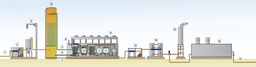 impianti di upgrading del biogas