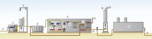 traitement de biogaz